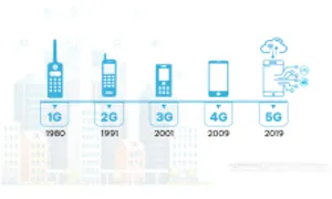 Mạng di động đã tiến hóa lên 5G thế nào